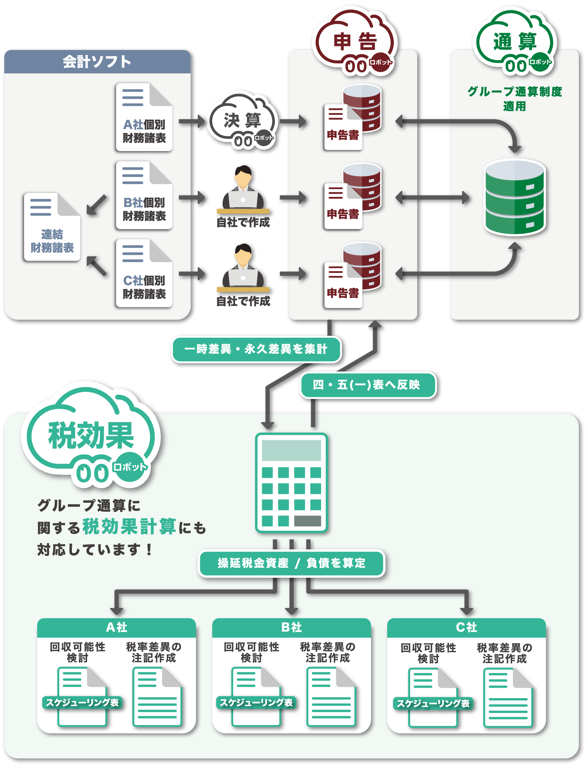 税効果ロボット